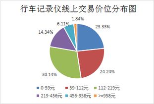 2018年11月第二周汽车电子用品线上销售分析