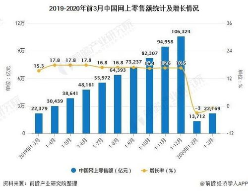 2020年Q1中国网络零售行业发展现状分析 市场呈现五大特点 涉及农商品销售旺盛