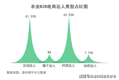 《2020年H1农业B2B电商用户行为报告》发布:80、90后占71%