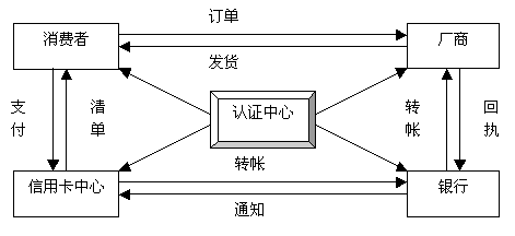 农产品电子商务的基本流程之网络商品直销的流程