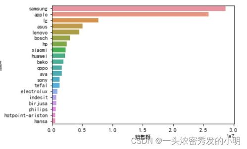 电子产品销售数据分析