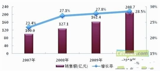 浅析医疗电子领域应用四大趋势