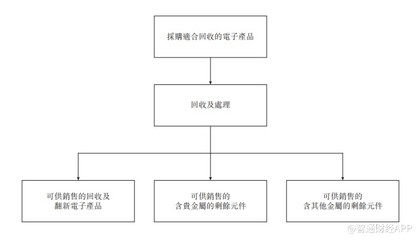 新股前瞻:倒手旧电子产品 富元控股13名员工干出超亿元业绩