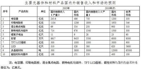 电子基础材料和关键元器件“十一五”专项规划(2)_政策法规_通信产业网_通信行业第一产经门户